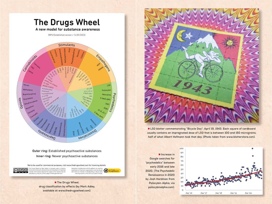 Drug Wheel chart and tie-dye poster with bicycle graphic on a beige background